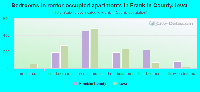 Bedrooms in renter-occupied apartments in Franklin County, Iowa