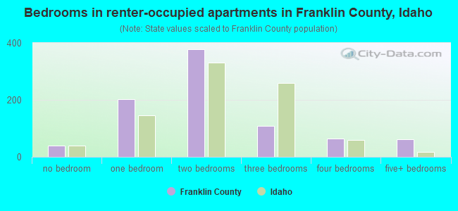 Bedrooms in renter-occupied apartments in Franklin County, Idaho