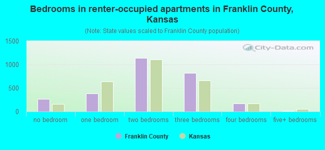 Bedrooms in renter-occupied apartments in Franklin County, Kansas