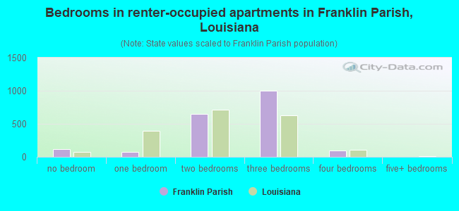 Bedrooms in renter-occupied apartments in Franklin Parish, Louisiana