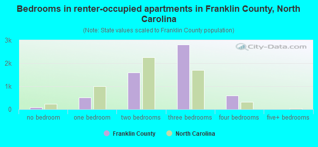 Bedrooms in renter-occupied apartments in Franklin County, North Carolina