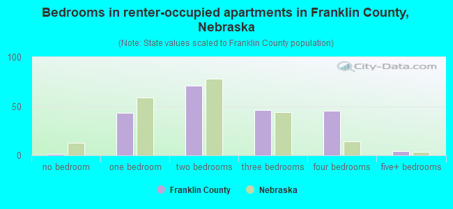 Bedrooms in renter-occupied apartments in Franklin County, Nebraska