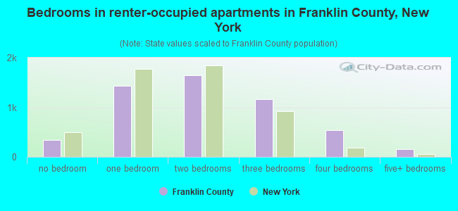 Bedrooms in renter-occupied apartments in Franklin County, New York