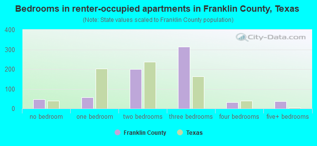 Bedrooms in renter-occupied apartments in Franklin County, Texas