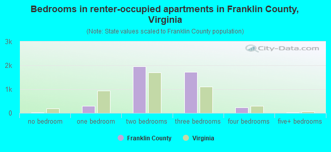 Bedrooms in renter-occupied apartments in Franklin County, Virginia