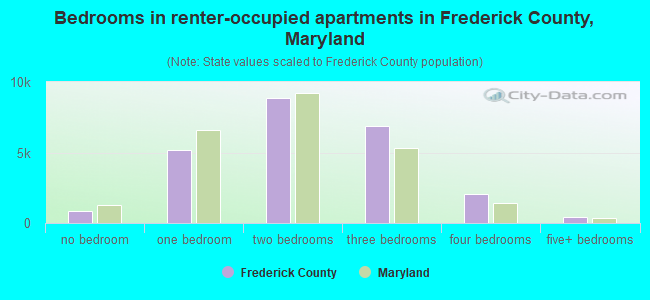 Bedrooms in renter-occupied apartments in Frederick County, Maryland