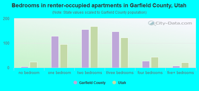 Bedrooms in renter-occupied apartments in Garfield County, Utah