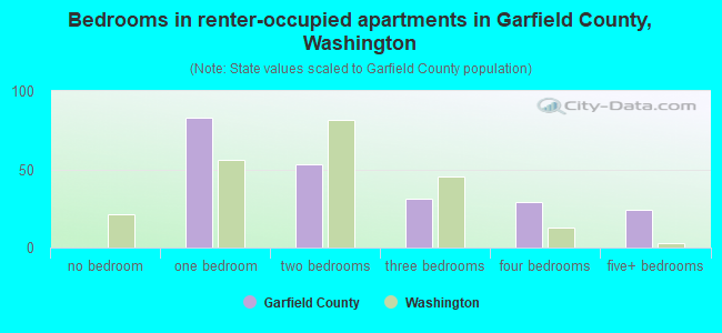 Bedrooms in renter-occupied apartments in Garfield County, Washington