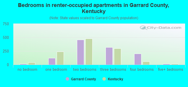 Bedrooms in renter-occupied apartments in Garrard County, Kentucky