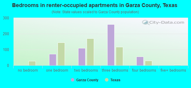 Bedrooms in renter-occupied apartments in Garza County, Texas