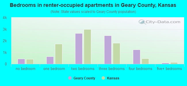 Bedrooms in renter-occupied apartments in Geary County, Kansas