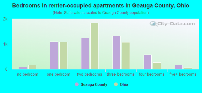 Bedrooms in renter-occupied apartments in Geauga County, Ohio