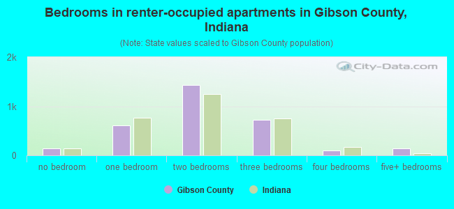 Bedrooms in renter-occupied apartments in Gibson County, Indiana