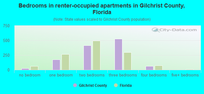 Bedrooms in renter-occupied apartments in Gilchrist County, Florida