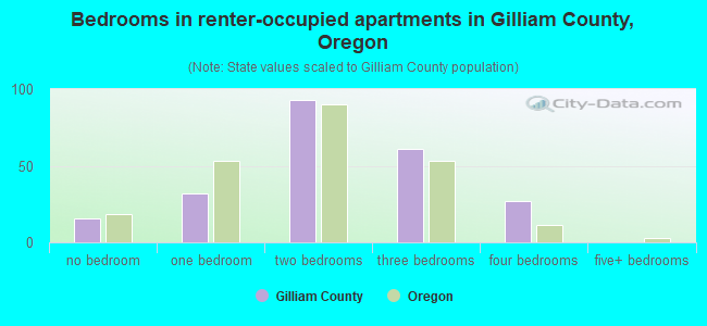 Bedrooms in renter-occupied apartments in Gilliam County, Oregon