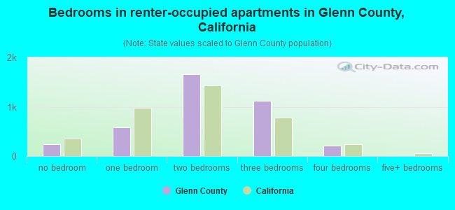 Bedrooms in renter-occupied apartments in Glenn County, California