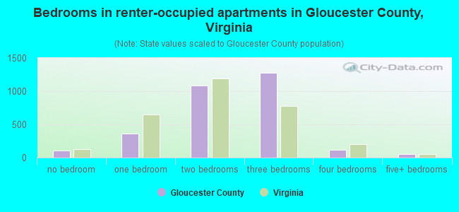 Bedrooms in renter-occupied apartments in Gloucester County, Virginia