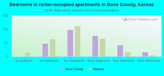 Bedrooms in renter-occupied apartments in Gove County, Kansas
