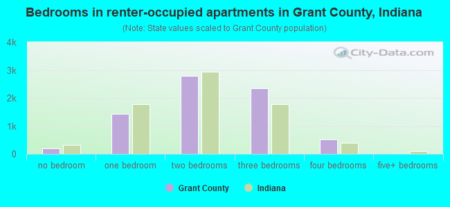 Bedrooms in renter-occupied apartments in Grant County, Indiana