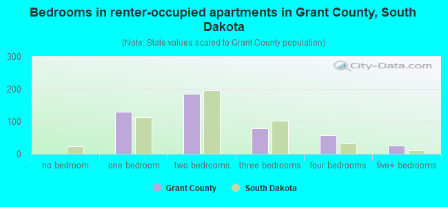 Bedrooms in renter-occupied apartments in Grant County, South Dakota