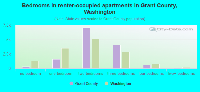 Bedrooms in renter-occupied apartments in Grant County, Washington