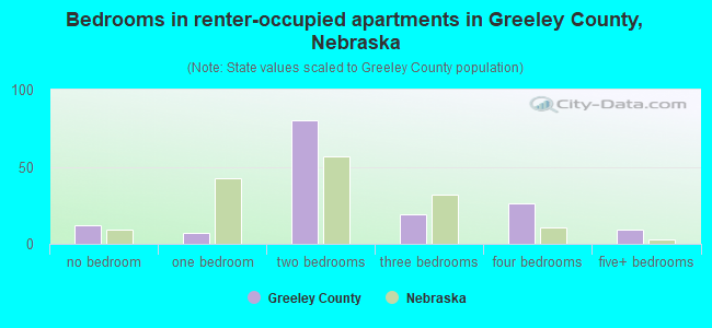 Bedrooms in renter-occupied apartments in Greeley County, Nebraska