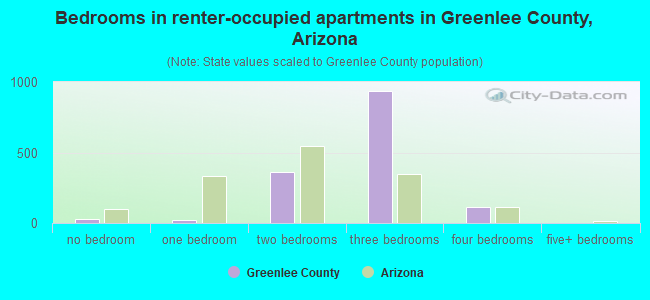 Bedrooms in renter-occupied apartments in Greenlee County, Arizona