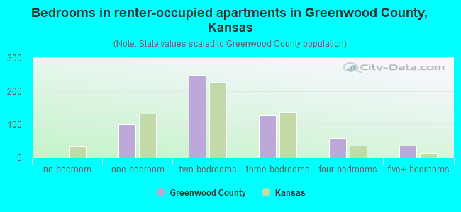 Bedrooms in renter-occupied apartments in Greenwood County, Kansas