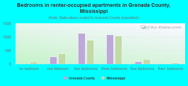 Bedrooms in renter-occupied apartments in Grenada County, Mississippi