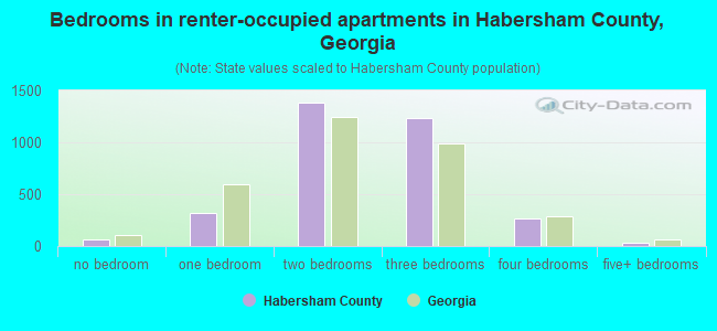 Bedrooms in renter-occupied apartments in Habersham County, Georgia