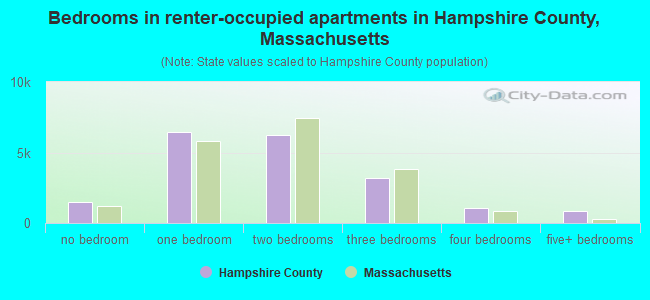Bedrooms in renter-occupied apartments in Hampshire County, Massachusetts