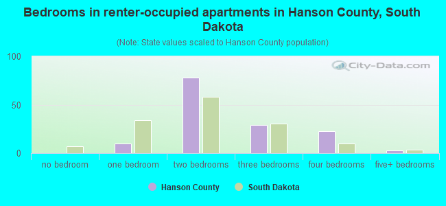 Bedrooms in renter-occupied apartments in Hanson County, South Dakota