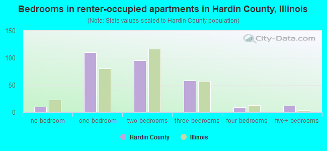 Bedrooms in renter-occupied apartments in Hardin County, Illinois