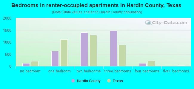Bedrooms in renter-occupied apartments in Hardin County, Texas
