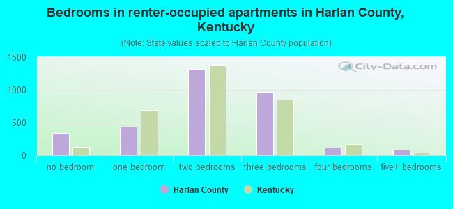 Bedrooms in renter-occupied apartments in Harlan County, Kentucky