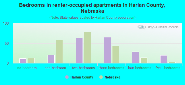 Bedrooms in renter-occupied apartments in Harlan County, Nebraska