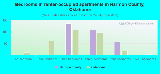 Bedrooms in renter-occupied apartments in Harmon County, Oklahoma