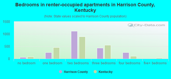 Bedrooms in renter-occupied apartments in Harrison County, Kentucky