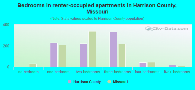 Bedrooms in renter-occupied apartments in Harrison County, Missouri