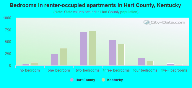 Bedrooms in renter-occupied apartments in Hart County, Kentucky