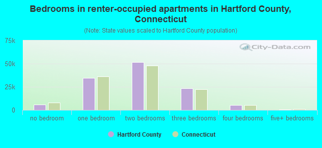 Bedrooms in renter-occupied apartments in Hartford County, Connecticut