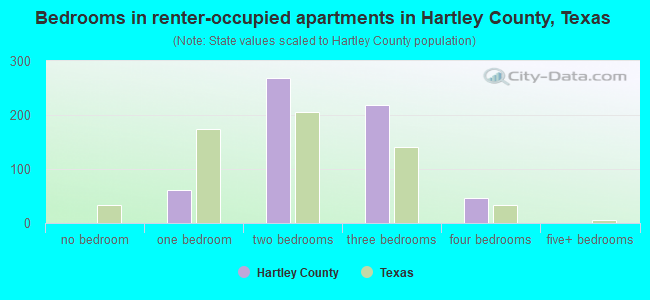 Bedrooms in renter-occupied apartments in Hartley County, Texas