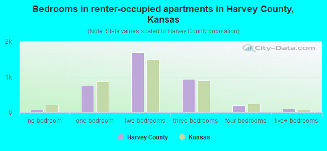 Bedrooms in renter-occupied apartments in Harvey County, Kansas