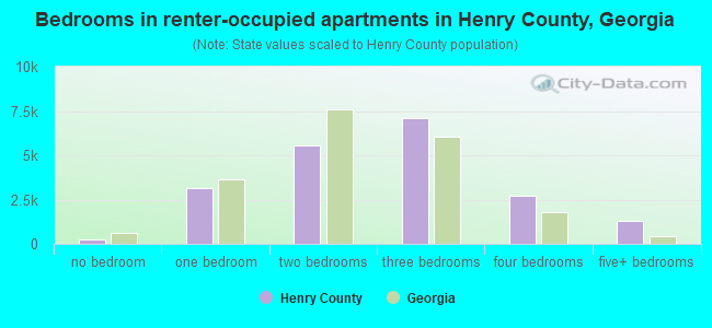 Bedrooms in renter-occupied apartments in Henry County, Georgia