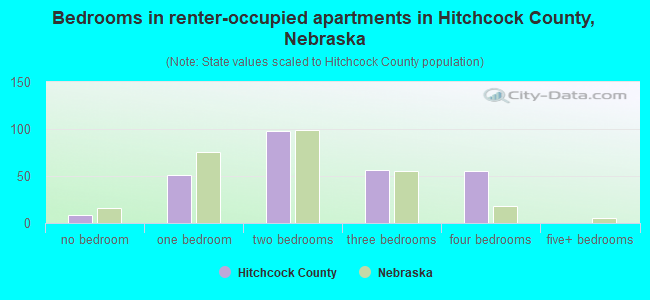 Bedrooms in renter-occupied apartments in Hitchcock County, Nebraska