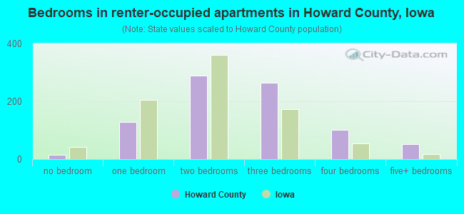 Bedrooms in renter-occupied apartments in Howard County, Iowa