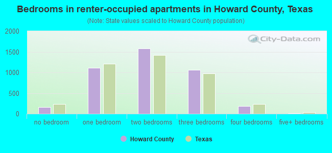 Bedrooms in renter-occupied apartments in Howard County, Texas