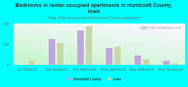 Bedrooms in renter-occupied apartments in Humboldt County, Iowa