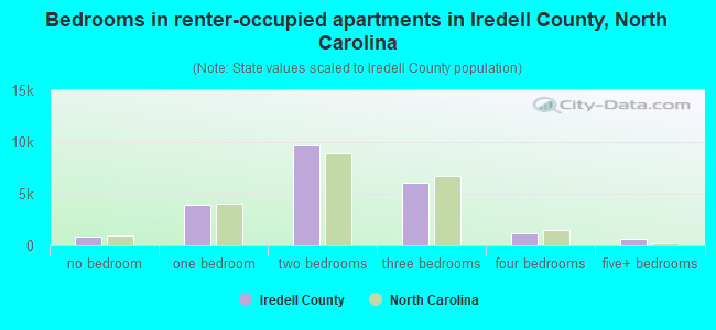 Bedrooms in renter-occupied apartments in Iredell County, North Carolina