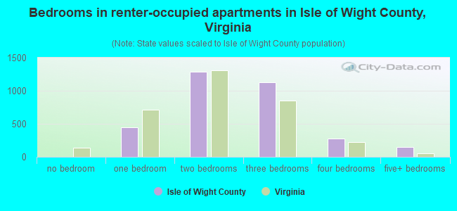 Bedrooms in renter-occupied apartments in Isle of Wight County, Virginia